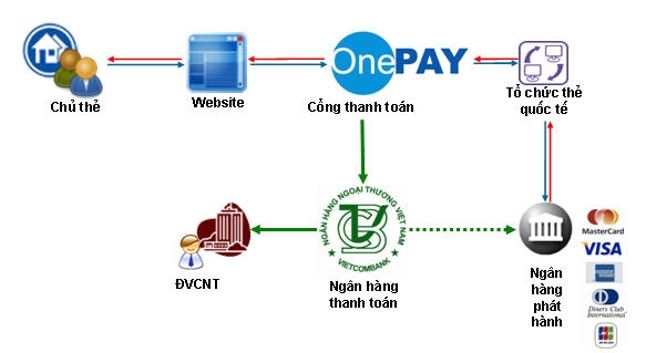 5 dịch vụ thanh toán trực tuyến uy tín cho website bán hàng