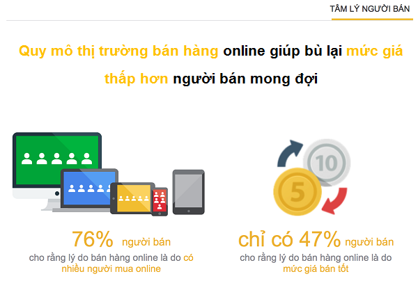 Những thông tin quan trọng về hành vi mua sắm trực tuyến của người tiêu dùng Việt Nam